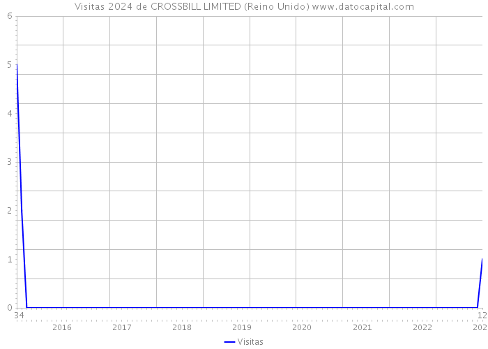 Visitas 2024 de CROSSBILL LIMITED (Reino Unido) 