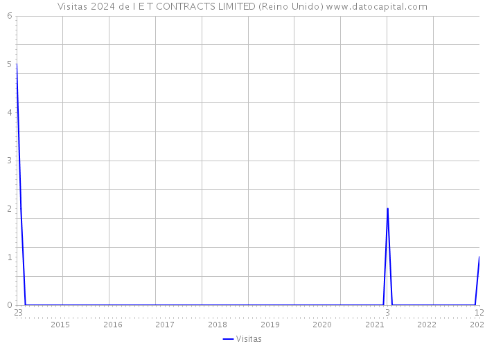 Visitas 2024 de I E T CONTRACTS LIMITED (Reino Unido) 