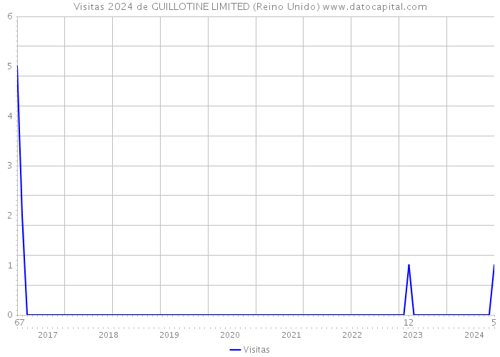 Visitas 2024 de GUILLOTINE LIMITED (Reino Unido) 