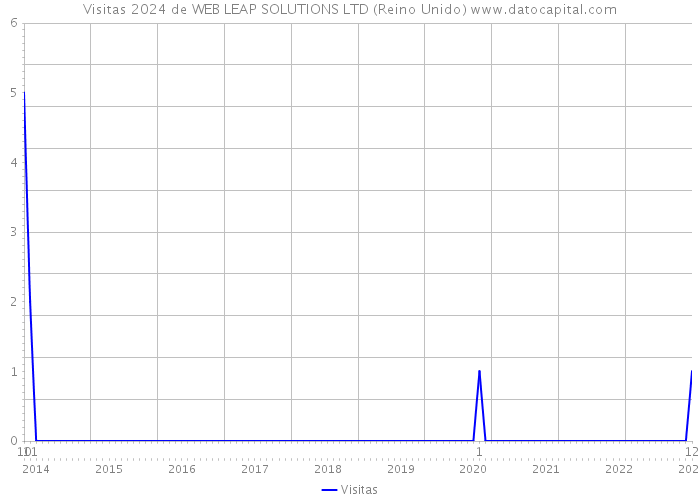 Visitas 2024 de WEB LEAP SOLUTIONS LTD (Reino Unido) 