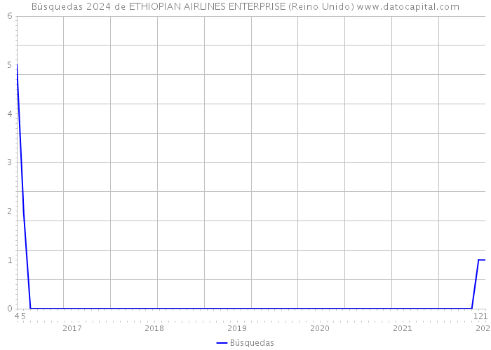 Búsquedas 2024 de ETHIOPIAN AIRLINES ENTERPRISE (Reino Unido) 
