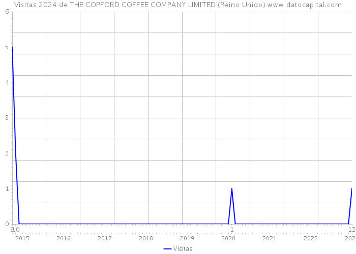 Visitas 2024 de THE COPFORD COFFEE COMPANY LIMITED (Reino Unido) 