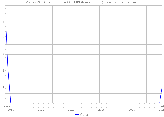 Visitas 2024 de CHIERIKA OPUKIRI (Reino Unido) 