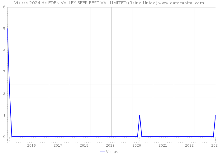 Visitas 2024 de EDEN VALLEY BEER FESTIVAL LIMITED (Reino Unido) 