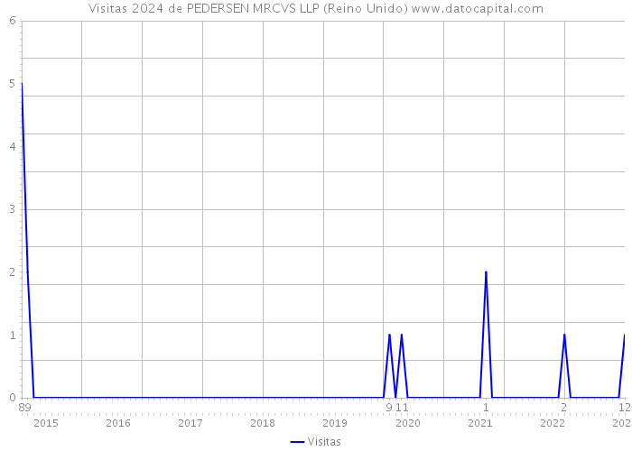 Visitas 2024 de PEDERSEN MRCVS LLP (Reino Unido) 