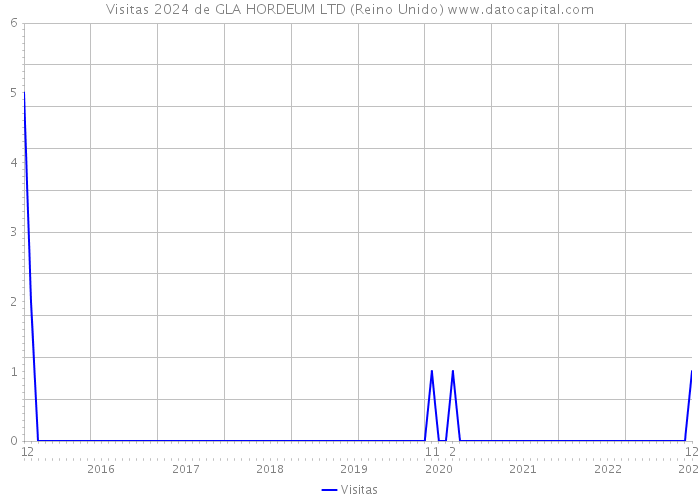 Visitas 2024 de GLA HORDEUM LTD (Reino Unido) 