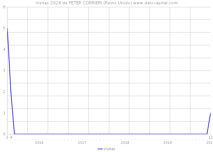 Visitas 2024 de PETER CORRIERI (Reino Unido) 