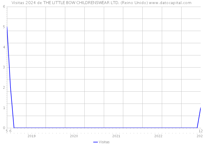 Visitas 2024 de THE LITTLE BOW CHILDRENSWEAR LTD. (Reino Unido) 