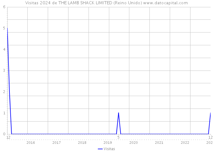 Visitas 2024 de THE LAMB SHACK LIMITED (Reino Unido) 