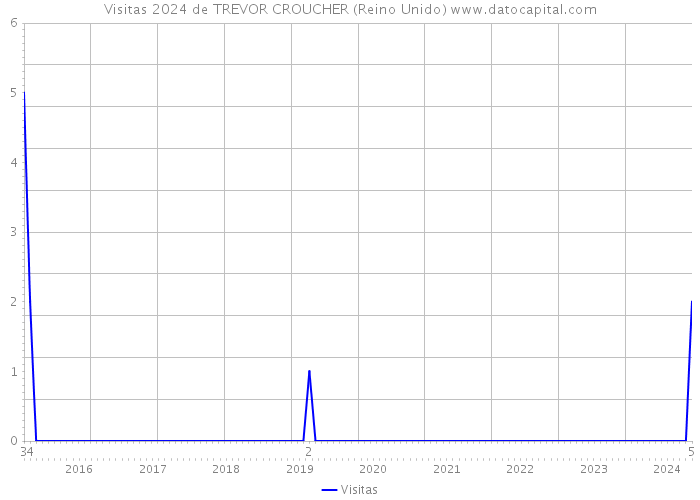 Visitas 2024 de TREVOR CROUCHER (Reino Unido) 