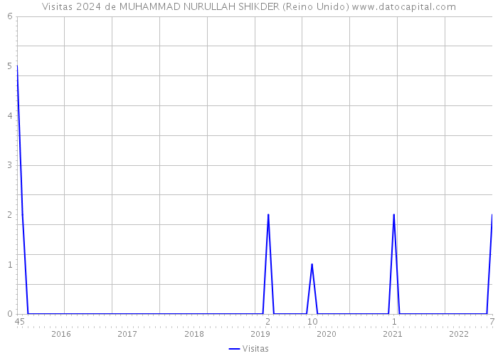 Visitas 2024 de MUHAMMAD NURULLAH SHIKDER (Reino Unido) 