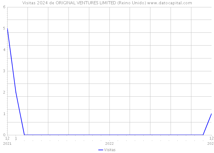 Visitas 2024 de ORIGINAL VENTURES LIMITED (Reino Unido) 