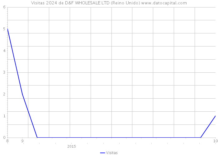 Visitas 2024 de D&F WHOLESALE LTD (Reino Unido) 