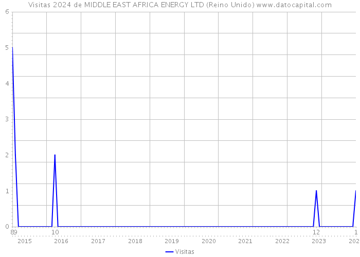 Visitas 2024 de MIDDLE EAST AFRICA ENERGY LTD (Reino Unido) 