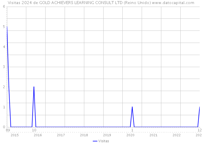 Visitas 2024 de GOLD ACHIEVERS LEARNING CONSULT LTD (Reino Unido) 