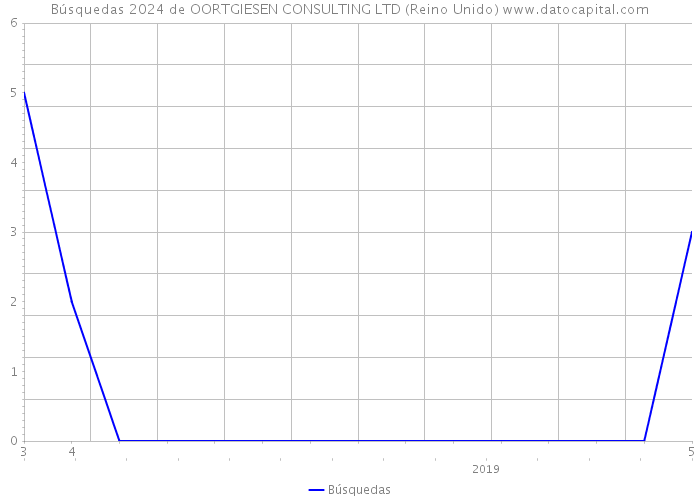 Búsquedas 2024 de OORTGIESEN CONSULTING LTD (Reino Unido) 