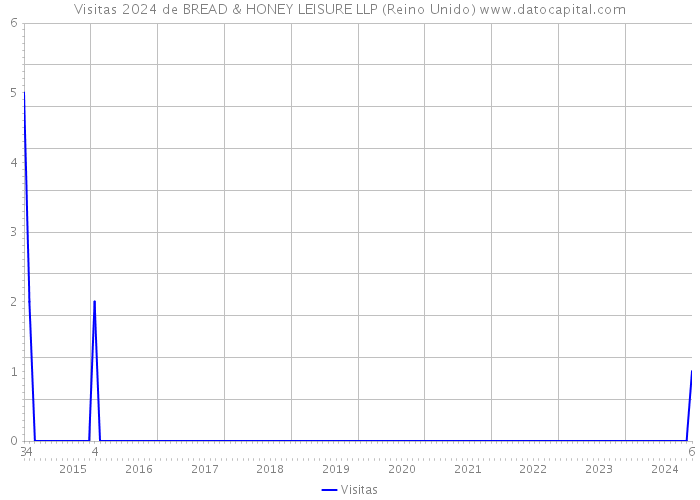 Visitas 2024 de BREAD & HONEY LEISURE LLP (Reino Unido) 