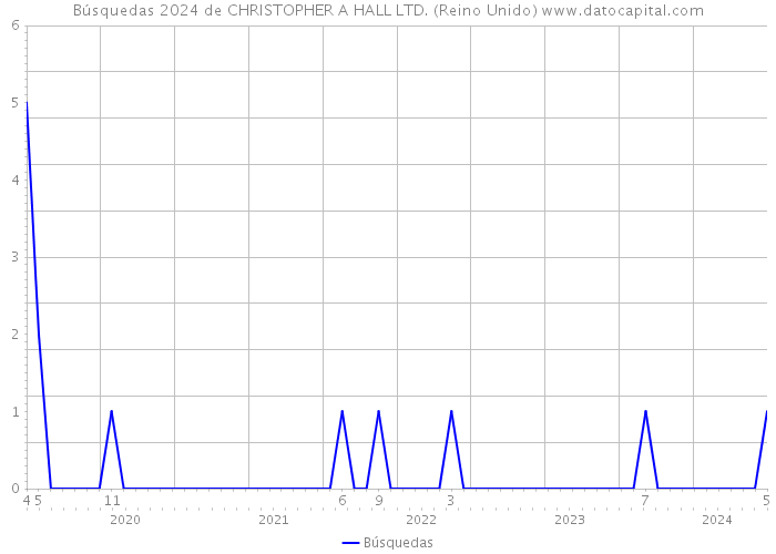 Búsquedas 2024 de CHRISTOPHER A HALL LTD. (Reino Unido) 