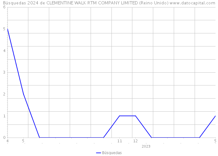 Búsquedas 2024 de CLEMENTINE WALK RTM COMPANY LIMITED (Reino Unido) 