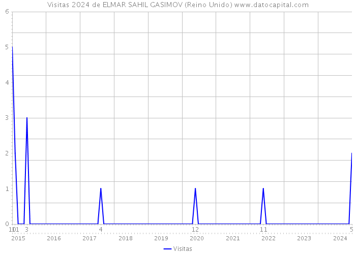 Visitas 2024 de ELMAR SAHIL GASIMOV (Reino Unido) 