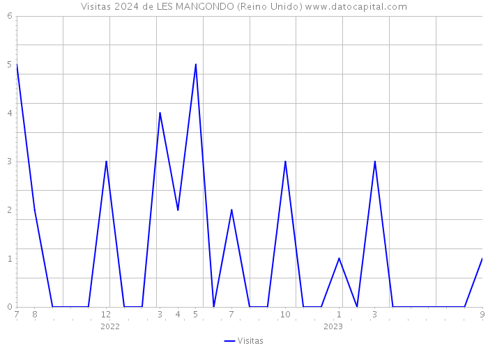 Visitas 2024 de LES MANGONDO (Reino Unido) 