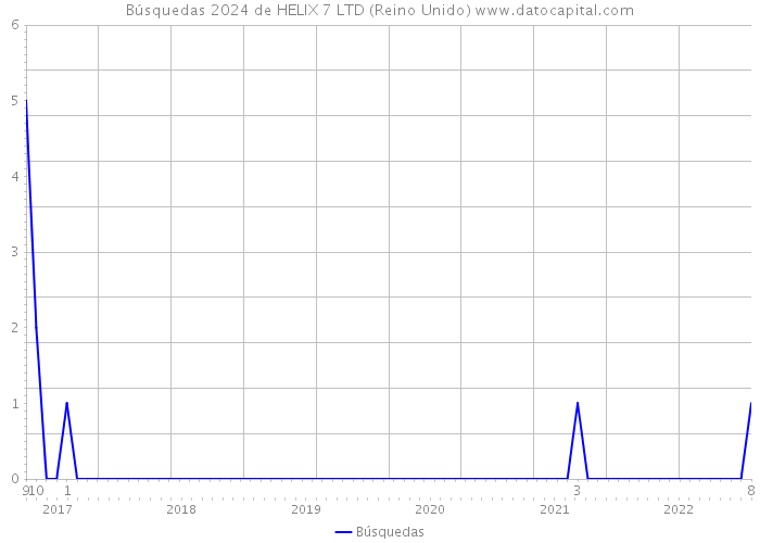 Búsquedas 2024 de HELIX 7 LTD (Reino Unido) 