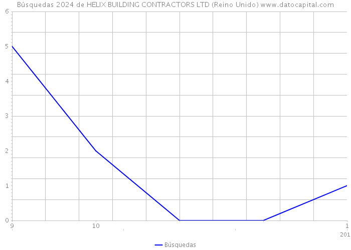 Búsquedas 2024 de HELIX BUILDING CONTRACTORS LTD (Reino Unido) 