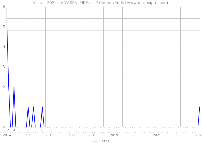 Visitas 2024 de VASSA IMPEX LLP (Reino Unido) 