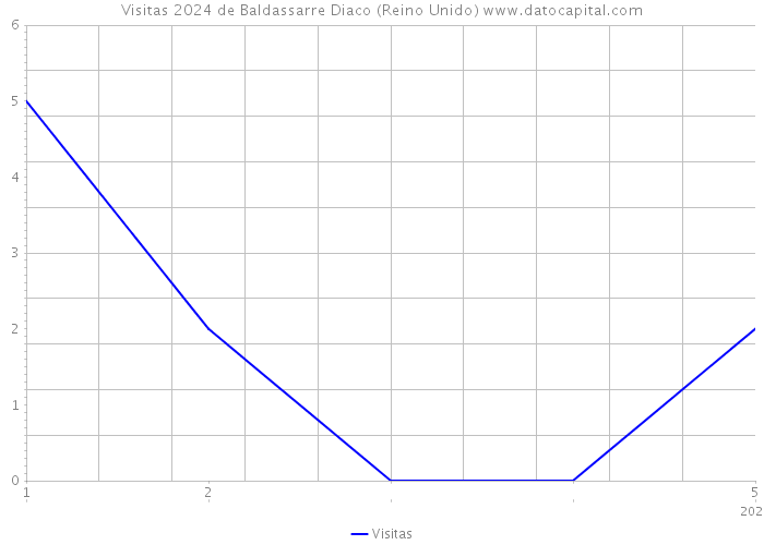 Visitas 2024 de Baldassarre Diaco (Reino Unido) 