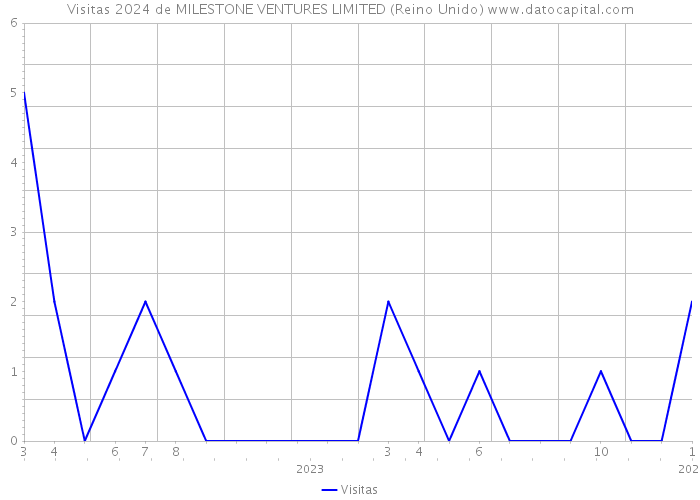 Visitas 2024 de MILESTONE VENTURES LIMITED (Reino Unido) 