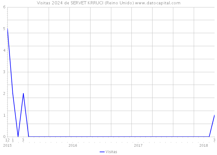 Visitas 2024 de SERVET KRRUCI (Reino Unido) 