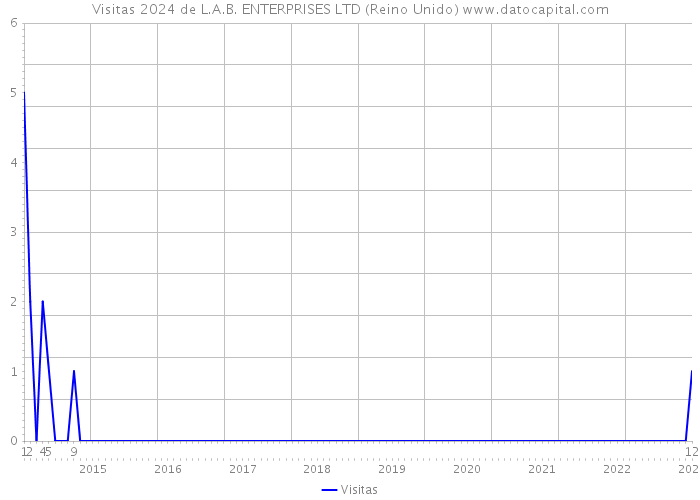 Visitas 2024 de L.A.B. ENTERPRISES LTD (Reino Unido) 