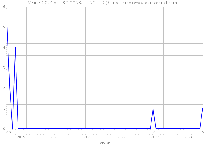 Visitas 2024 de 13C CONSULTING LTD (Reino Unido) 