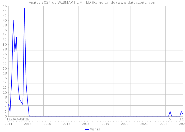 Visitas 2024 de WEBMART LIMITED (Reino Unido) 