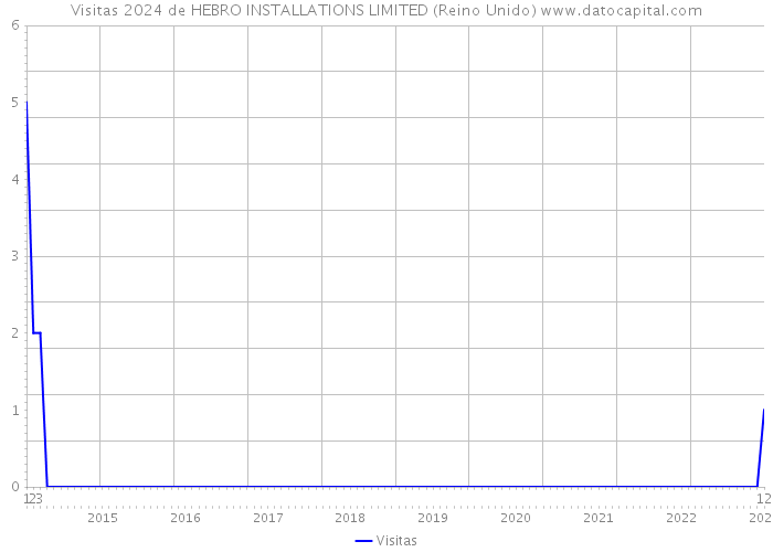 Visitas 2024 de HEBRO INSTALLATIONS LIMITED (Reino Unido) 