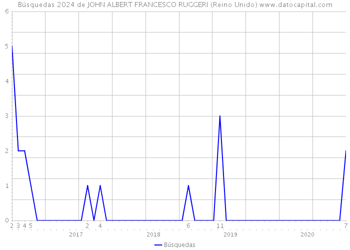 Búsquedas 2024 de JOHN ALBERT FRANCESCO RUGGERI (Reino Unido) 