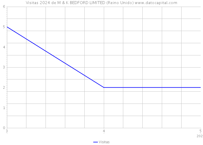 Visitas 2024 de M & K BEDFORD LIMITED (Reino Unido) 