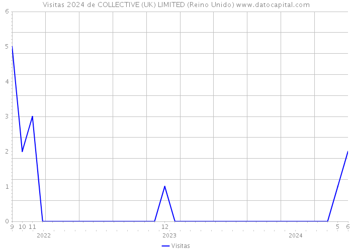 Visitas 2024 de COLLECTIVE (UK) LIMITED (Reino Unido) 