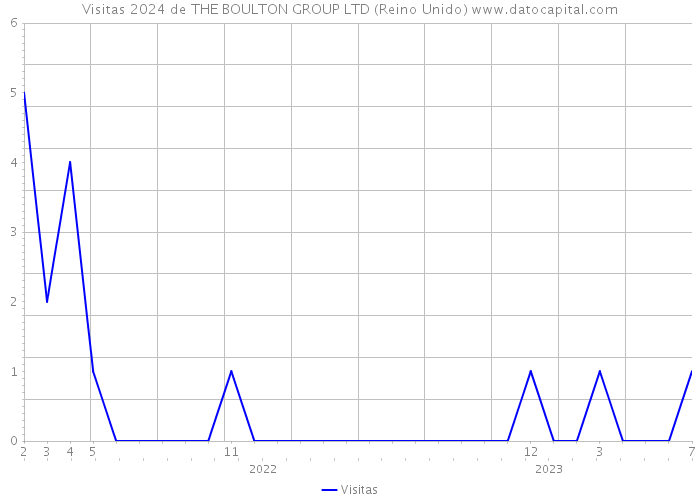 Visitas 2024 de THE BOULTON GROUP LTD (Reino Unido) 