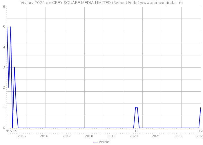 Visitas 2024 de GREY SQUARE MEDIA LIMITED (Reino Unido) 