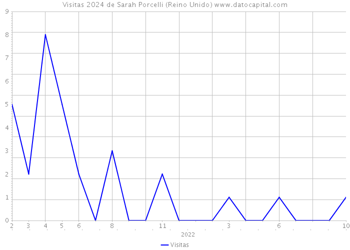 Visitas 2024 de Sarah Porcelli (Reino Unido) 
