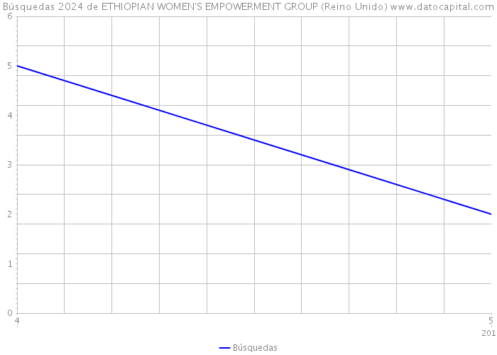 Búsquedas 2024 de ETHIOPIAN WOMEN'S EMPOWERMENT GROUP (Reino Unido) 