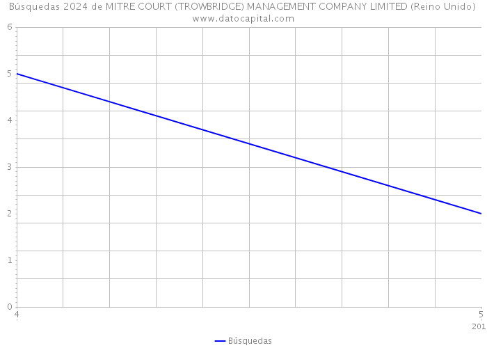 Búsquedas 2024 de MITRE COURT (TROWBRIDGE) MANAGEMENT COMPANY LIMITED (Reino Unido) 