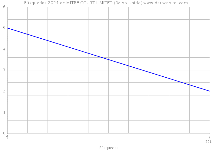 Búsquedas 2024 de MITRE COURT LIMITED (Reino Unido) 