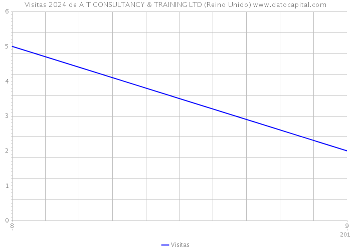 Visitas 2024 de A T CONSULTANCY & TRAINING LTD (Reino Unido) 