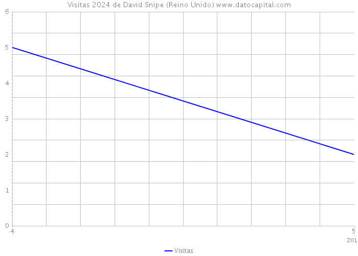 Visitas 2024 de David Snipe (Reino Unido) 