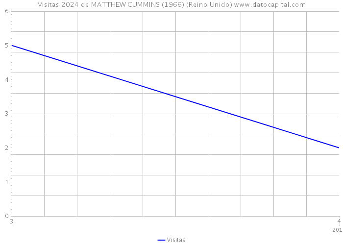 Visitas 2024 de MATTHEW CUMMINS (1966) (Reino Unido) 