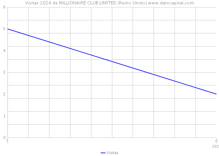 Visitas 2024 de MILLIONAIRE CLUB LIMITED (Reino Unido) 