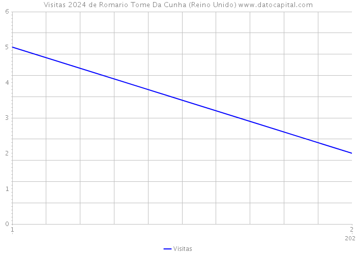 Visitas 2024 de Romario Tome Da Cunha (Reino Unido) 