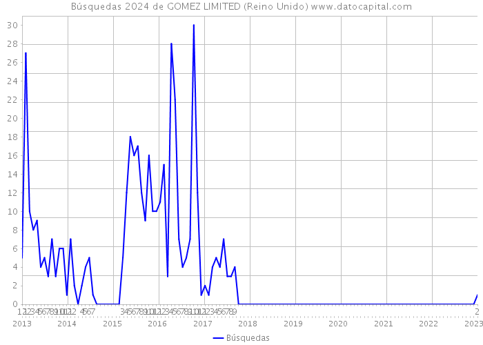 Búsquedas 2024 de GOMEZ LIMITED (Reino Unido) 